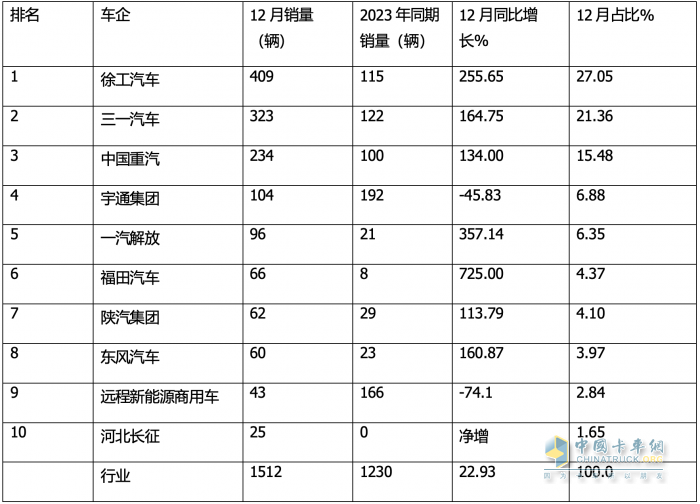 12月新能源自卸車：  銷1512輛同環(huán)比雙增！徐工\\三一\\重汽居前三，福田領漲