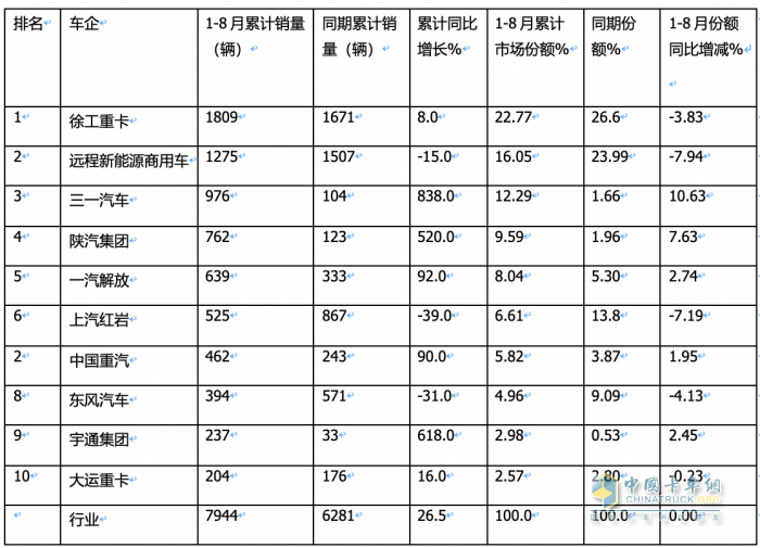 8月?lián)Q電重卡:同環(huán)比“雙增”銷量創(chuàng)新高，陜汽首奪冠，徐工\遠(yuǎn)程分列二、三