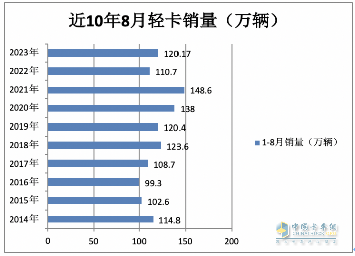 2023年8月輕卡市場特點簡析：同環(huán)比雙增開啟“預(yù)熱”！ 福田、長城、東風(fēng)居前三