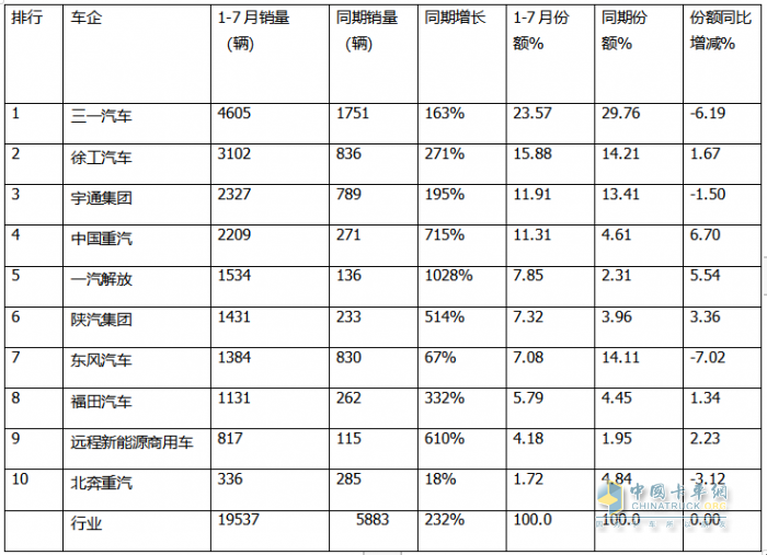 7月充電重卡：暴增231% 三一\宇通爭(zhēng)霸；徐工第三；陜汽領(lǐng)漲