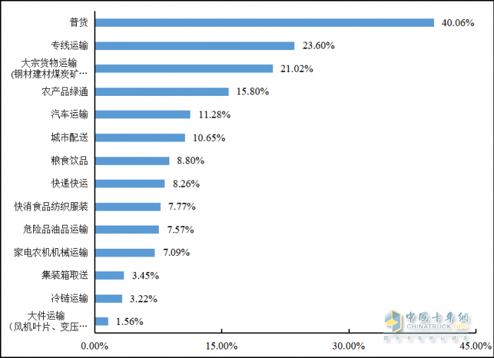 重磅發(fā)布 2022年貨車司機(jī)從業(yè)狀況調(diào)查報告