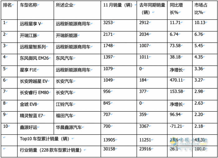 11月新能源城配物流車: 小卡領(lǐng)漲， 暢銷車型\配套電池TOP10花落誰家？