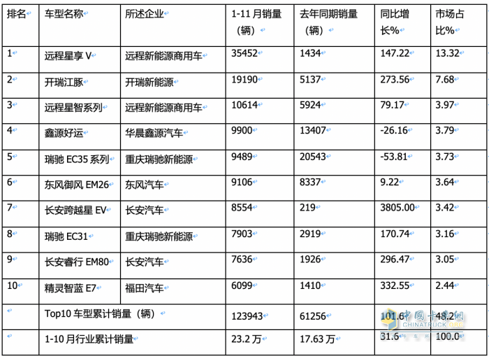 11月新能源城配物流車: 小卡領(lǐng)漲， 暢銷車型\配套電池TOP10花落誰家？