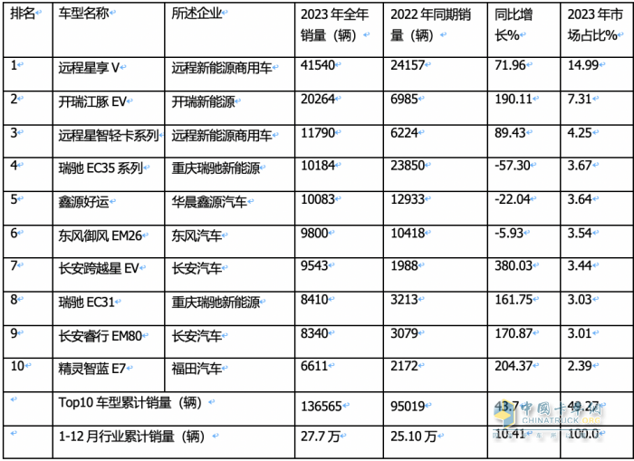 2023年12月及全年新能源城配物流車暢銷車型排行：中面居榜首，遠(yuǎn)程星享V最暢銷