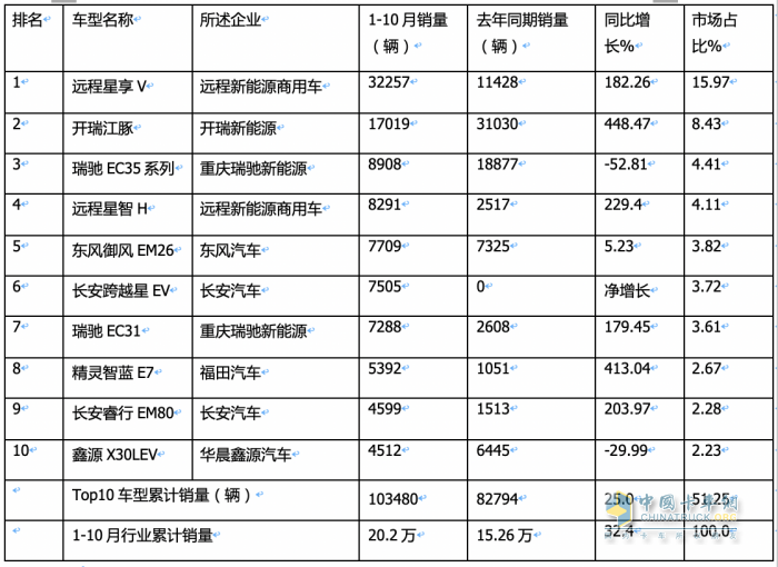 10月新能源城配物流車:中面占主體、 暢銷車型\配套電池TOP10都有誰？