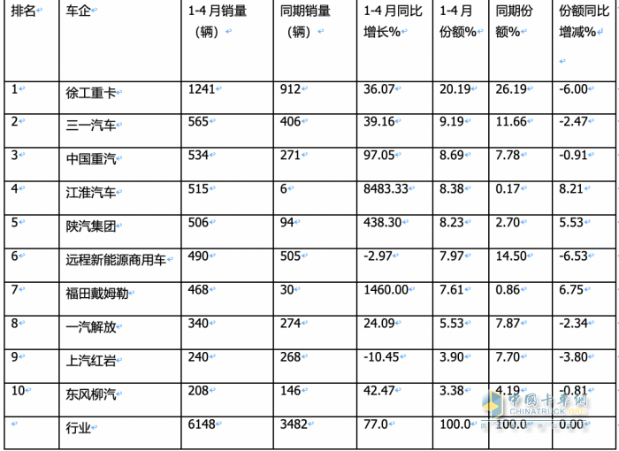 4月?lián)Q電重卡：銷1700輛同比增環(huán)比降 ， 徐工\遠(yuǎn)程\三一居前三，江淮領(lǐng)漲