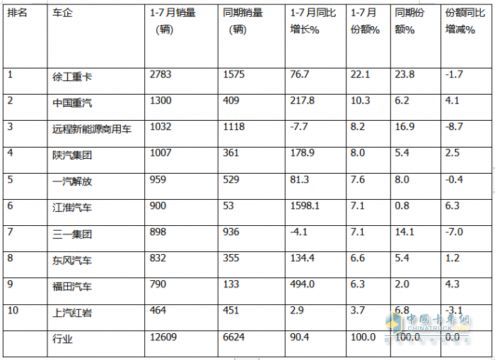 7月?lián)Q電重卡：銷2188輛漲145% 徐工\解放\重汽居前三；傳統(tǒng)車企發(fā)力