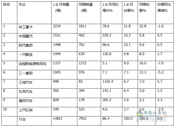 8月?lián)Q電重卡：銷2212輛創(chuàng)新高！解放\徐工\遠(yuǎn)程居前三 重汽\三一\東風(fēng)\江淮翻倍漲