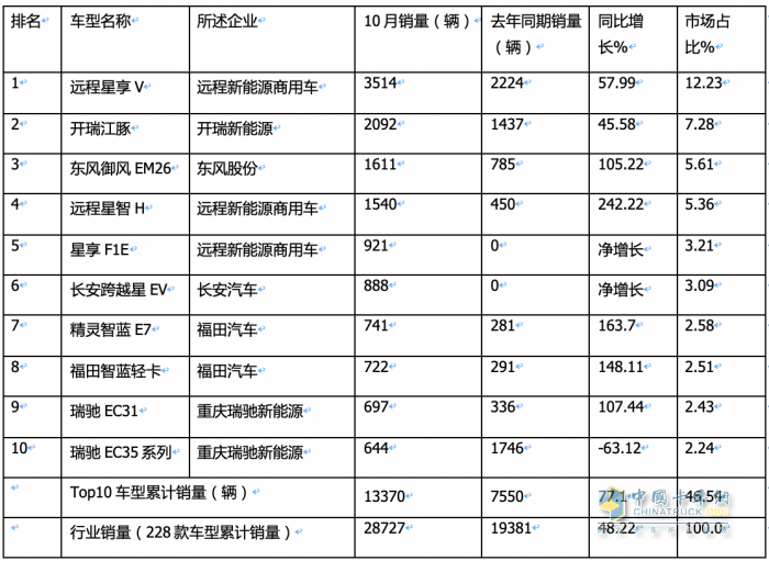 10月新能源城配物流車:中面占主體、 暢銷車型\配套電池TOP10都有誰？