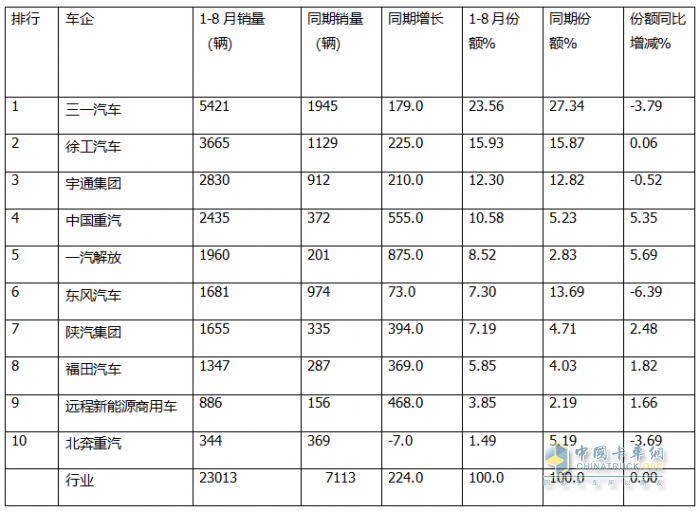 8月充電重卡：銷3476輛增183%，三一\徐工\宇通居前三，解放\福田暴漲