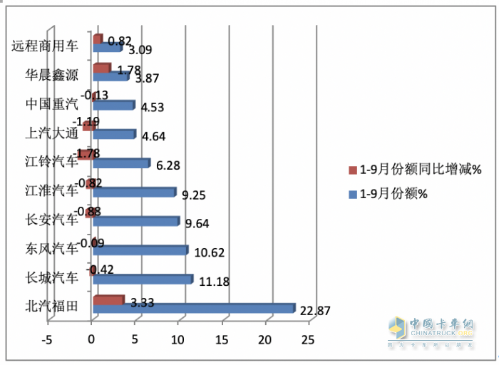 2023年9月輕卡市場特點：同環(huán)比雙增“小金九”來臨？ 福田、東風、長城居前三