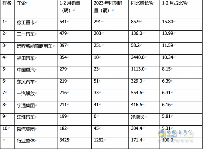 2月新能源牽引車：銷量創(chuàng)新高演繹“8連漲”，三一\福田\遠(yuǎn)程居前三