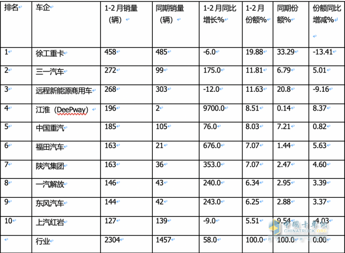 2月?lián)Q電重卡：銷量創(chuàng)史上同期新高 徐工奪冠 三一\陜汽\遠(yuǎn)程爭第二
