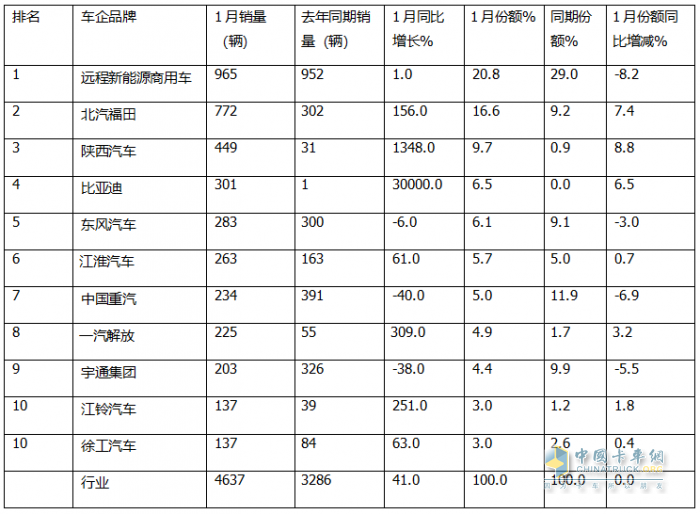 1月新能源輕卡：銷4637輛增4成 ；遠程奪冠，福田\陜西汽車分列二三；比亞迪領(lǐng)漲