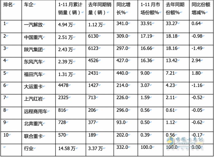 2023年11月燃?xì)庵乜ńK端市場(chǎng)特點(diǎn)簡(jiǎn)析：同比漲6.52倍環(huán)比降35%，解放奪冠 重汽\東風(fēng)分列二、三?