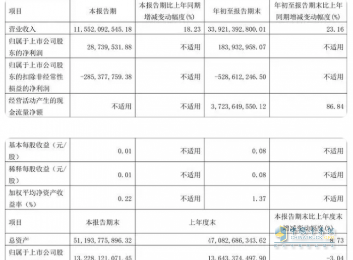 2023前三季度卡車上市公司業(yè)績比拼，誰是最大贏家？