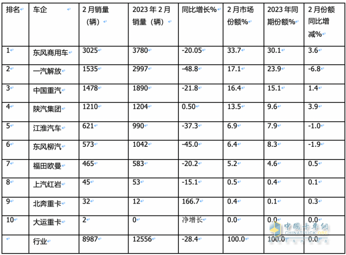 2月載貨車：銷量創(chuàng)近8月新低； 東商重回第一； 解放\重汽爭第二；陜汽亮眼