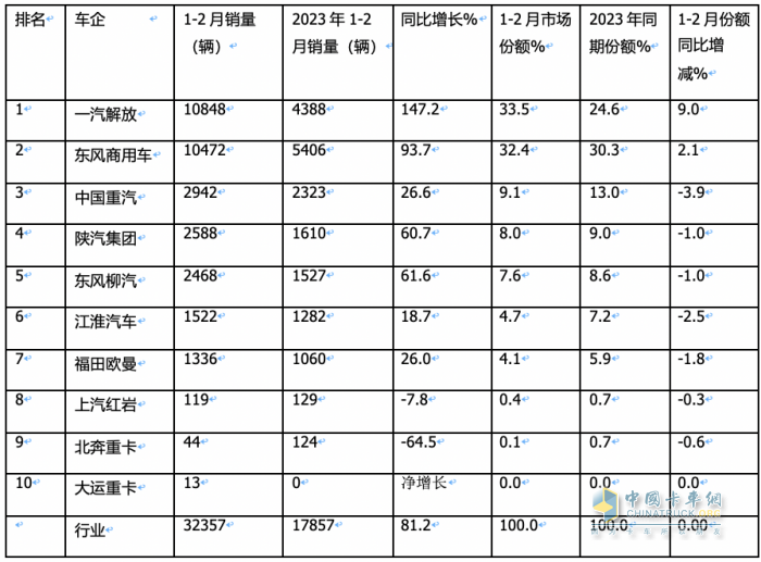 2月載貨車：銷量創(chuàng)近8月新低； 東商重回第一； 解放\重汽爭第二；陜汽亮眼