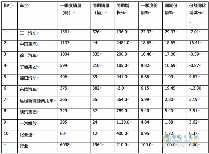 3月充電重卡：實(shí)銷2895輛創(chuàng)史上最高 三一奪冠，重汽沖上第二