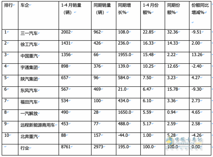 4月充電重卡：實銷2663輛漲164% 三一\徐工\陜汽居前三