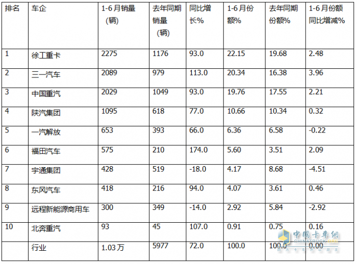 6月新能源自卸車：銷1985輛同比增環(huán)比降，重汽\三一爭冠、北奔領漲