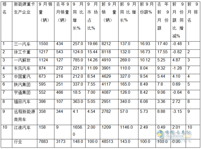 9月新能源重卡:銷(xiāo)7883輛漲1.48倍，三一奪冠，徐工\解放爭(zhēng)第二；江淮領(lǐng)漲