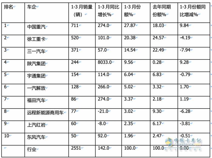 3月新能源自卸車：大漲365%創(chuàng)史上新高，徐工、重汽、陜汽居前三