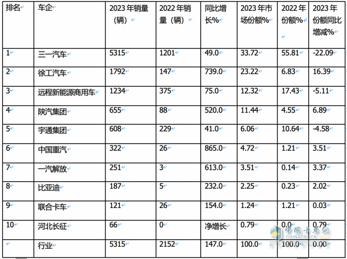 2023年新能源攪拌車(chē)：銷(xiāo)5315輛增147%領(lǐng)漲大盤(pán)， 三一\徐工\遠(yuǎn)程居前三