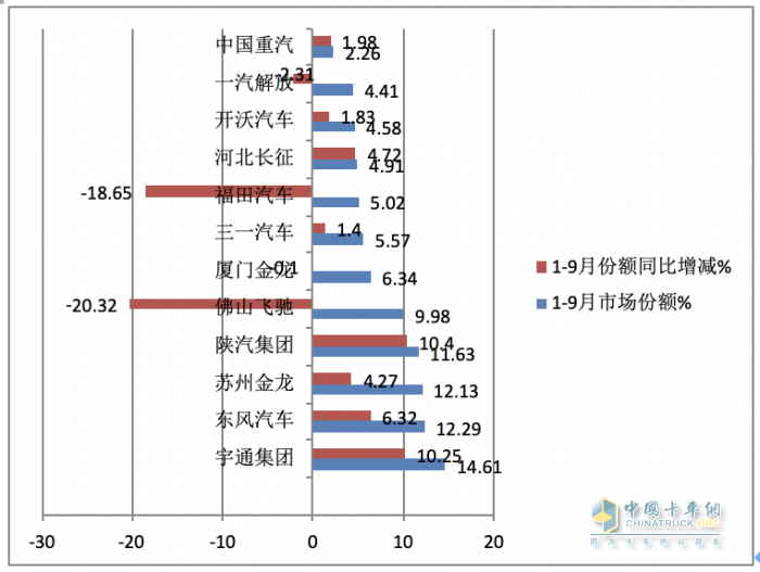 2023年前三季度燃料電池重卡市場特點(diǎn)：累銷1814輛增72%，宇通、東風(fēng)、蘇州金龍居前三，陜汽領(lǐng)漲