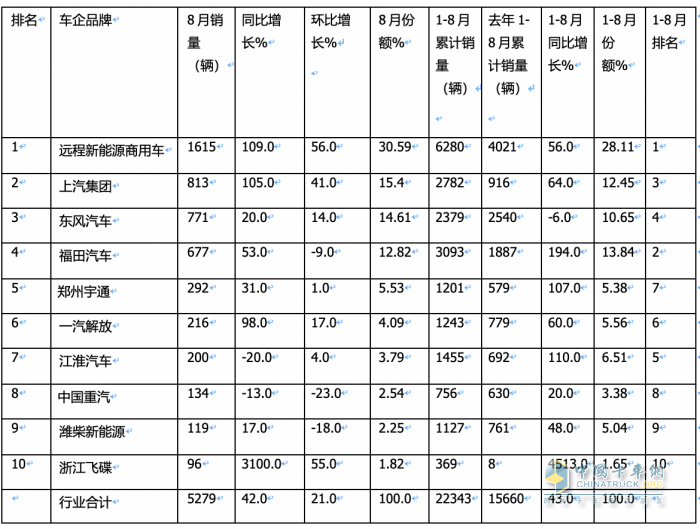 8月新能源輕卡：實銷5279輛創(chuàng)年內(nèi)月度新高， 遠程、上汽、東風(fēng)居前三