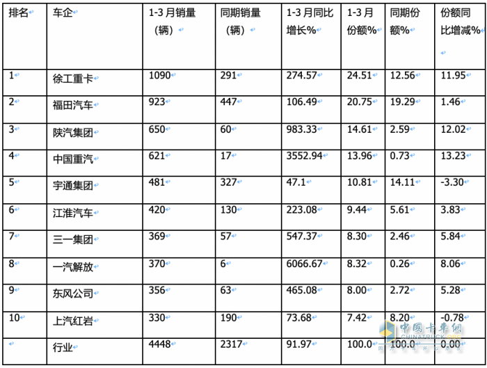 3月?lián)Q電重卡：同環(huán)比均翻倍漲銷量創(chuàng)新高 徐工奪冠 福田第二，解放雙領(lǐng)漲