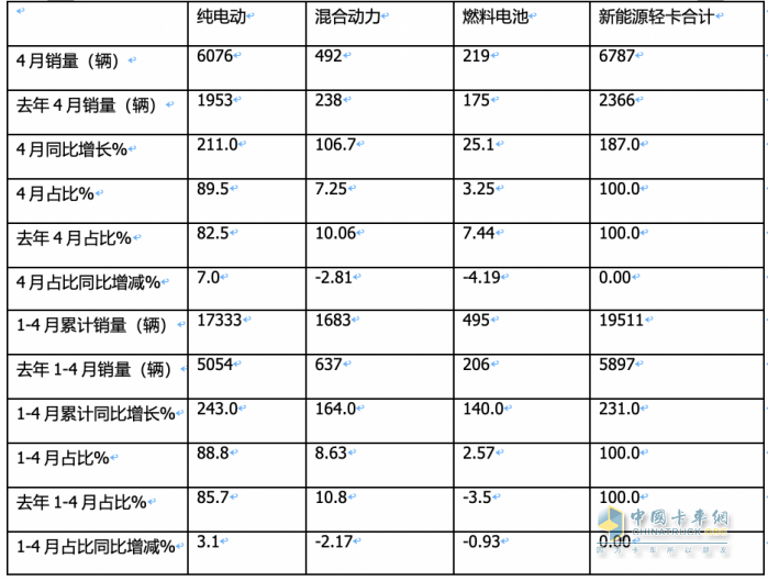 4月新能源輕卡：銷6787輛增187%創(chuàng)新高！ 遠(yuǎn)程\東風(fēng)\宇通居前三 比亞迪領(lǐng)漲