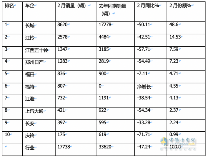 前2月皮卡終端：長城強(qiáng)勢霸榜 福特首次沖進(jìn)前三 流向云南、四川最多