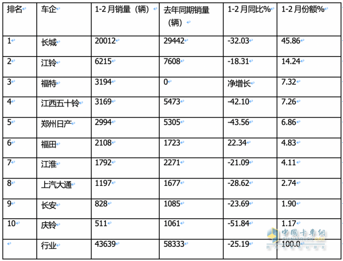 前2月皮卡終端：長城強(qiáng)勢霸榜 福特首次沖進(jìn)前三 流向云南、四川最多
