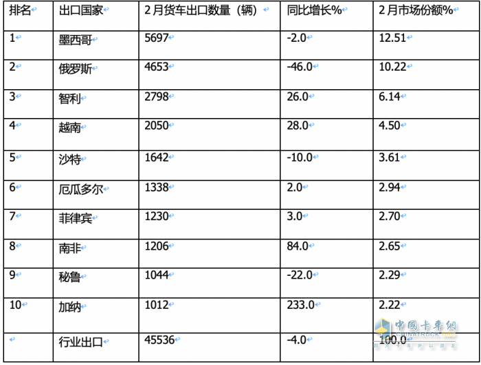 出口4.6萬輛降4%中卡領(lǐng)漲，墨西哥\俄羅斯 \智利居前三