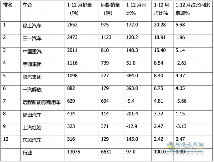 12月新能源自卸車：  銷1512輛同環(huán)比雙增！徐工\\三一\\重汽居前三，福田領漲