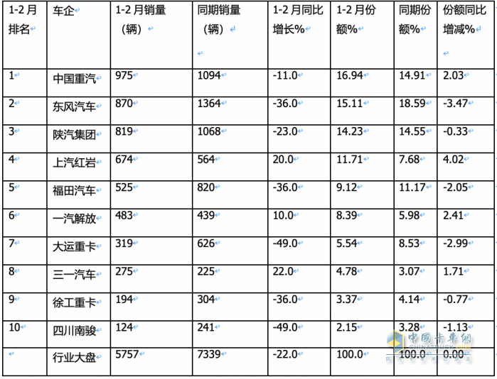 2月重型自卸車終端：銷量創(chuàng)新低純電動(dòng)最猛，重汽\陜汽\東風(fēng)居前三