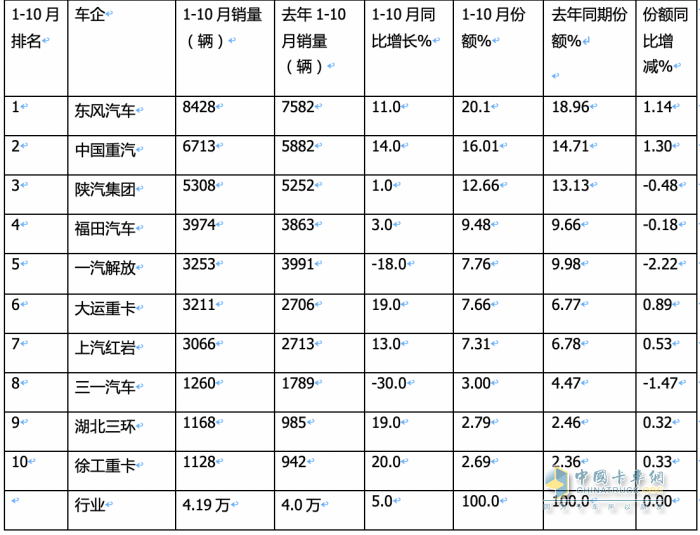 10月重型自卸車終端：微增4% 重汽/東風(fēng)爭(zhēng)第一，陜汽第三且領(lǐng)漲