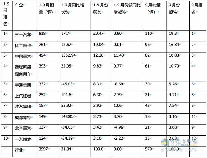 銷(xiāo)3997輛增12.5%換電過(guò)半，三一、徐工、重汽居前三