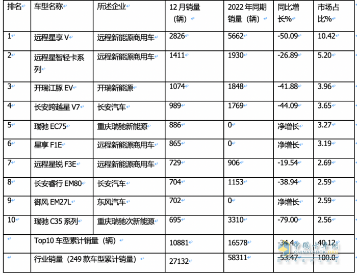 2023年12月及全年新能源城配物流車暢銷車型排行：中面居榜首，遠(yuǎn)程星享V最暢銷