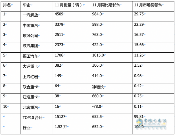 2023年11月燃?xì)庵乜ńK端市場(chǎng)特點(diǎn)簡(jiǎn)析：同比漲6.52倍環(huán)比降35%，解放奪冠 重汽\東風(fēng)分列二、三?