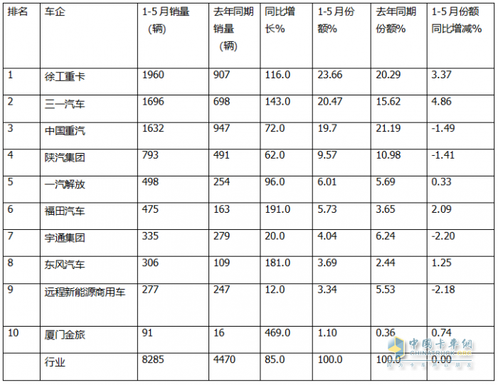 5月新能源自卸車：銷2083輛創(chuàng)史上新高！徐工\三一爭冠、重汽第三
