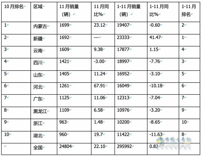 2023年11月皮卡：銷4.6萬輛同環(huán)比雙增，出口創(chuàng)新高；長城\大通\江鈴居前三