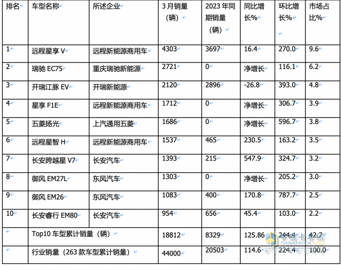 3月新能源城配物流車：同環(huán)比均翻番增長(zhǎng)！TOP10企業(yè)和暢銷車型都有誰(shuí)？