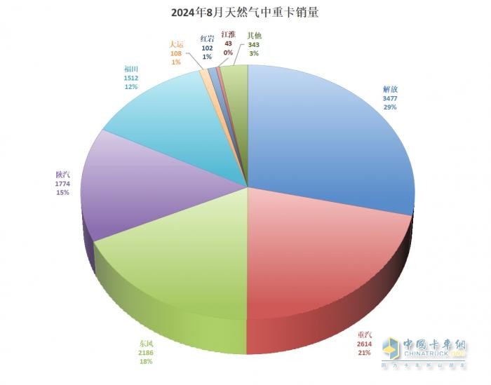 8月商用車(chē)行業(yè)“等風(fēng)來(lái)” 各大車(chē)企細(xì)分市場(chǎng)顯身手