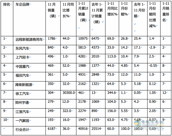 11月新能源輕卡：銷6187輛增36%， 遠(yuǎn)程奪冠，東風(fēng)\上汽分列二三；徐工首次進(jìn)前七