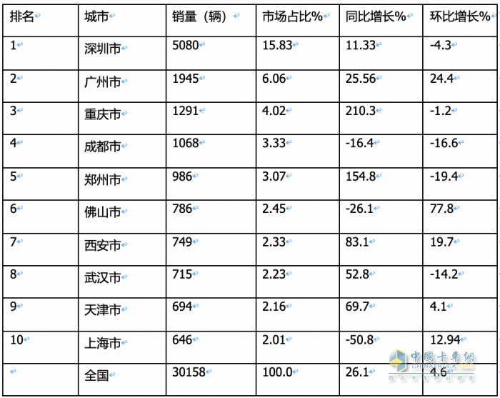 2023年11月城配新能源物流車：都銷往哪里？TOP3省份各細(xì)分車型占比如何？