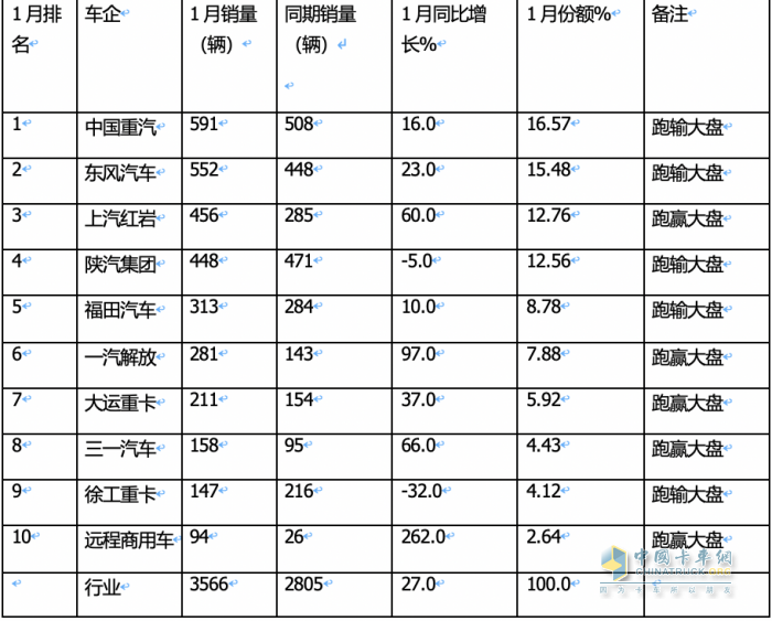 1月重型自卸車終端：實(shí)銷3566輛增27%，重汽\東風(fēng)\紅巖居前三 遠(yuǎn)程領(lǐng)漲