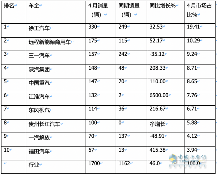 4月?lián)Q電重卡：銷1700輛同比增環(huán)比降 ， 徐工\遠(yuǎn)程\三一居前三，江淮領(lǐng)漲