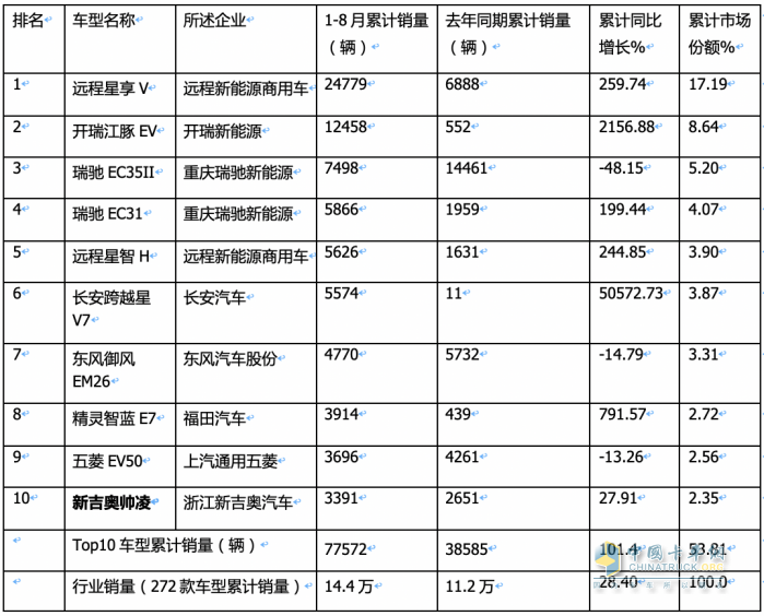 2023年8月及1-8月新能源物流車TOP10暢銷車型花落誰(shuí)家？